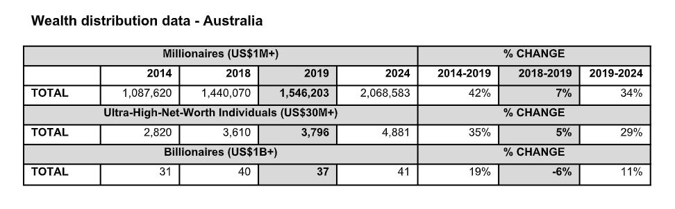 Australia’s ultra-wealthy population projected to rise by 29% | The ...