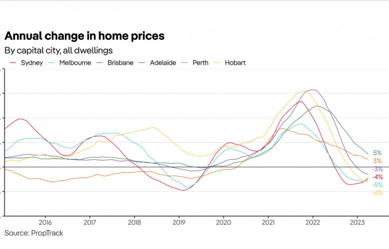 New PropTrack Report: Home Prices Continue To Stablise In April | The ...